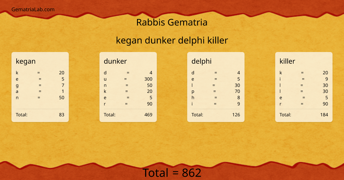 kegan dunker delphi killer in rabbis Gematria